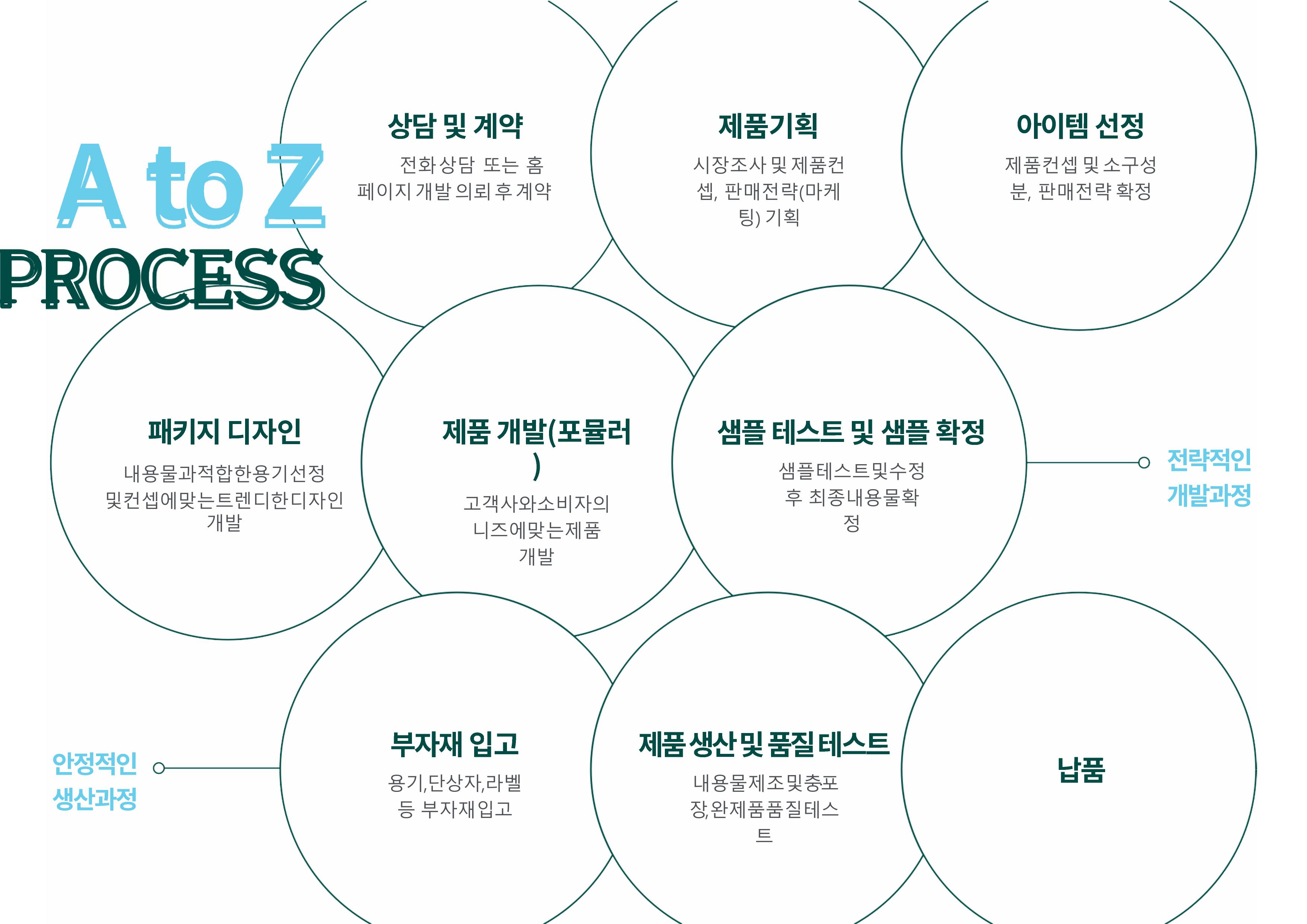 다비드화장품 A to Z 생산 프로세스 — 상담부터 납품까지